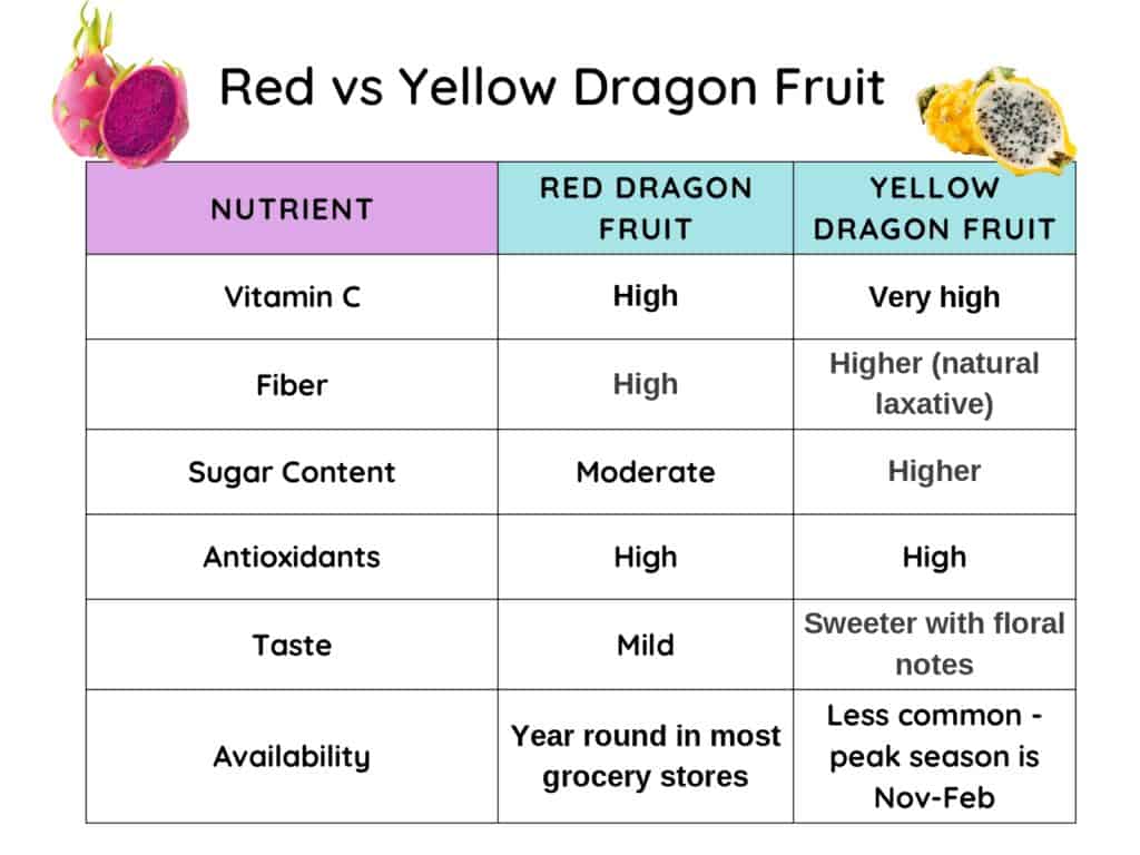 yellow vs red dragon fruit chart